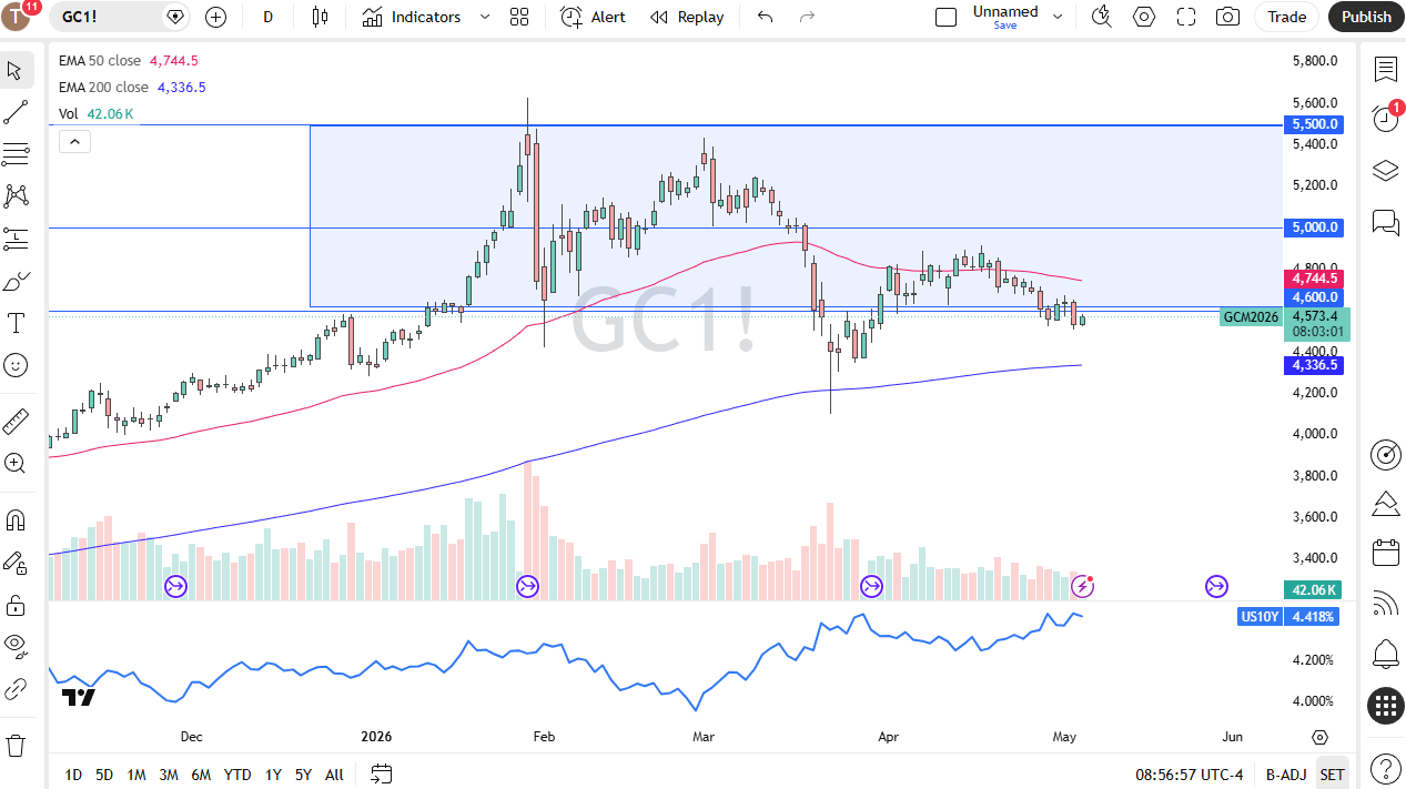 Gold Chart, May 5, 2026
