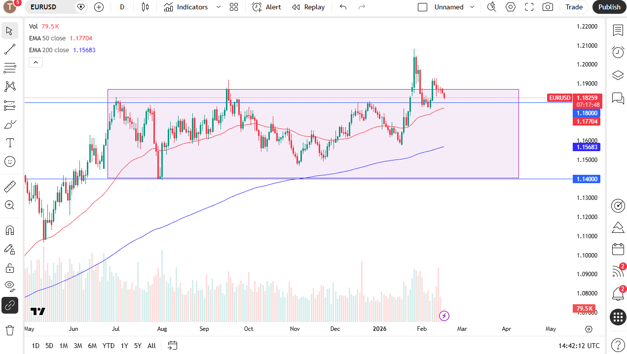 EUR/USD approaches 1.18. Watch key technical levels and USD strength for February 17, 2026.