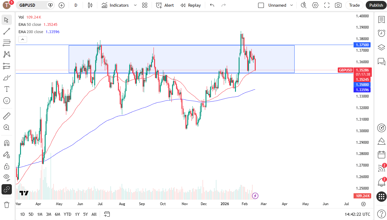 GBP/USD struggles near 1.35 after high UK jobless claims. Watch key technical levels for February 17, 2026