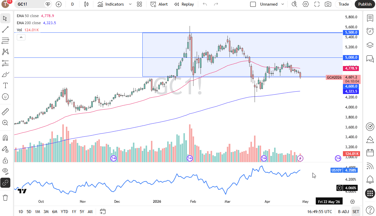 Gold Chart, April 28, 2026 (TradingView)