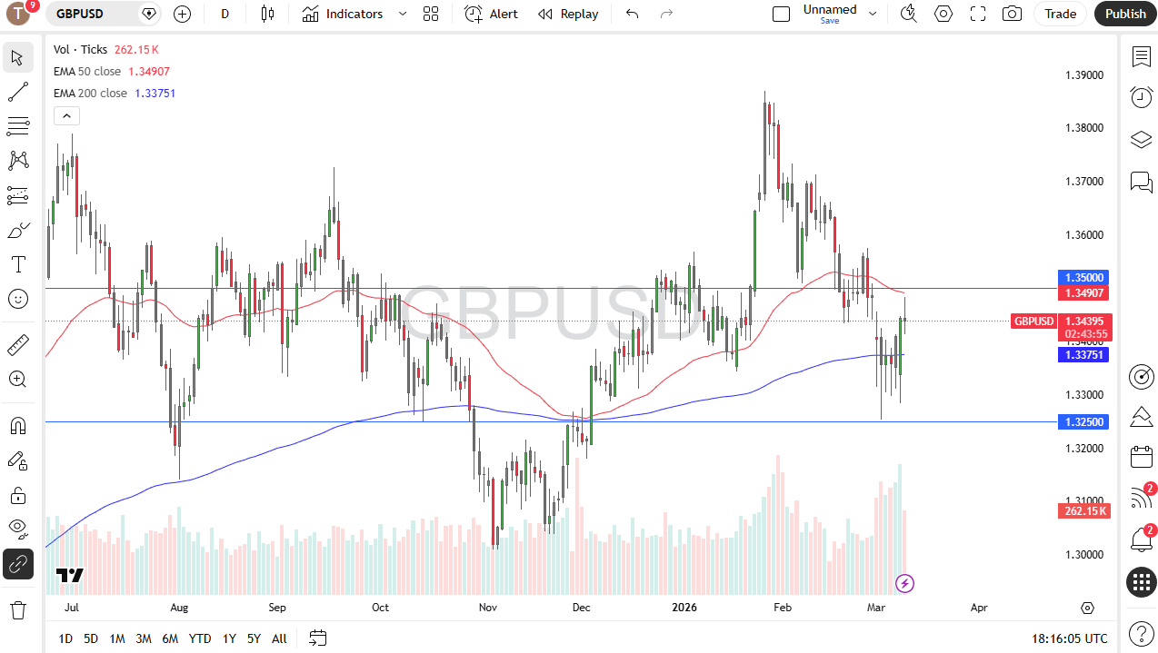 GBP/USD chart showing rejection near 1.35 and the 50-day EMA as the US dollar strengthens in volatile forex markets
