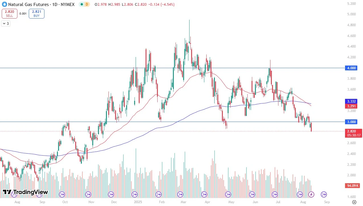 Natural Gas (Tradingview)