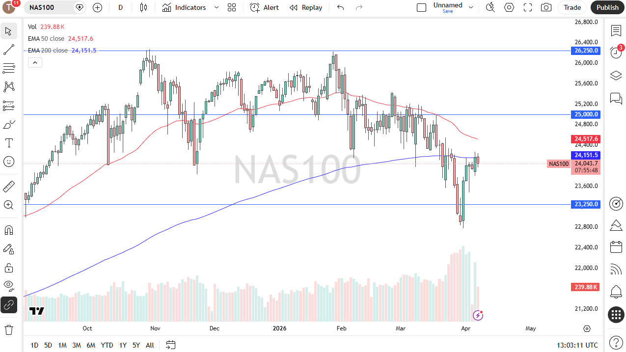 Nasdaq 100 price chart testing resistance near 24,250 amid market volatility