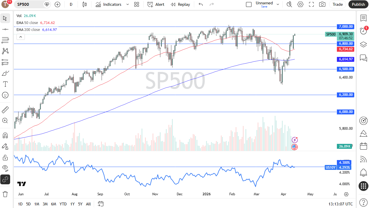 S&P 500 chart approaching the key 7,000 resistance level during a risk-driven rally