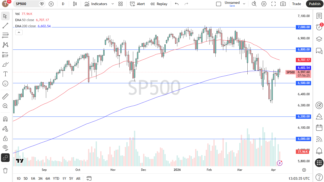 S&P 500 chart trading near the 200-day EMA around 6,600 – April 7 2026