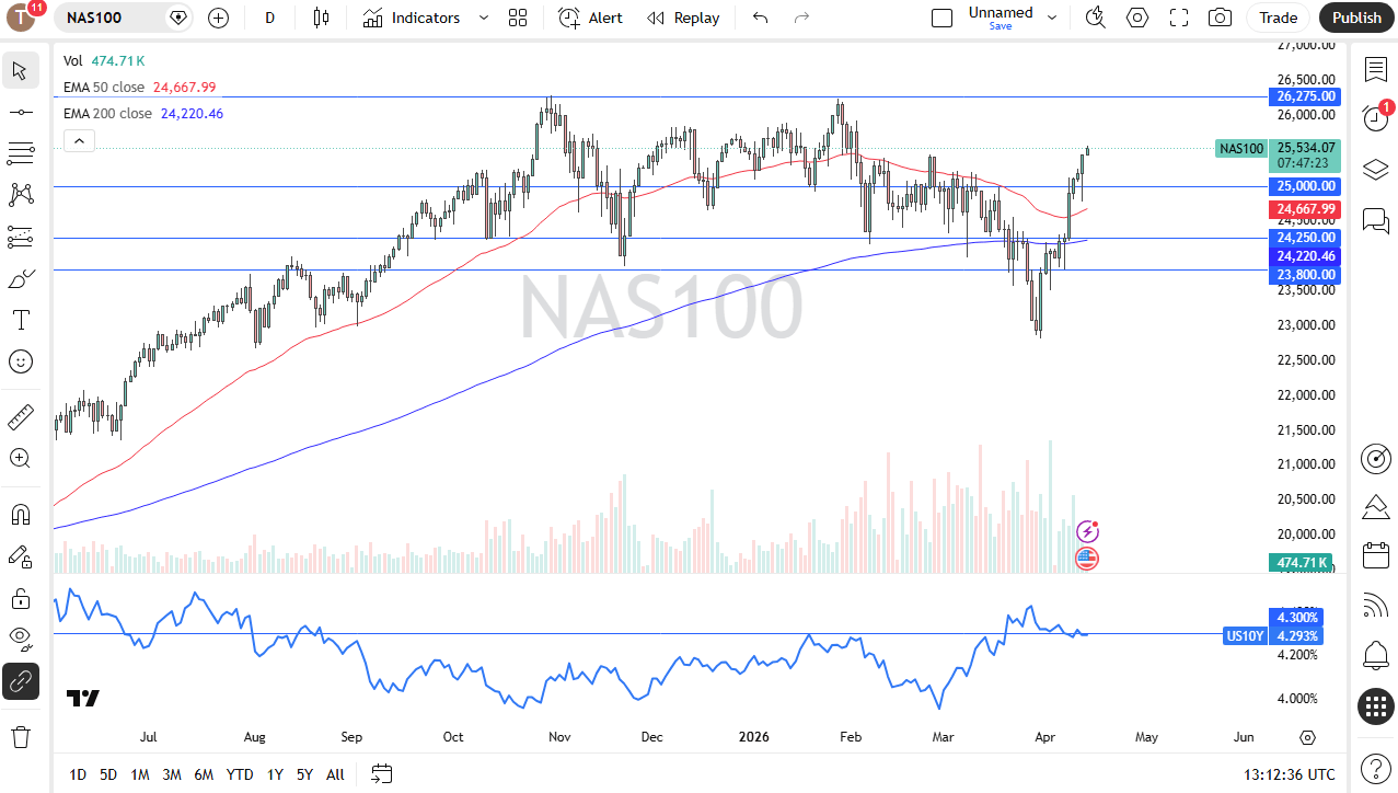Nasdaq 100 chart showing bullish momentum with potential support near 25,000 amid falling yields