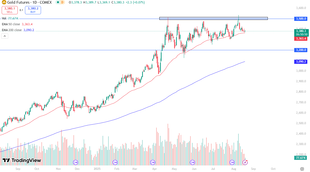 Gold Daily Chart Aug 19, 25