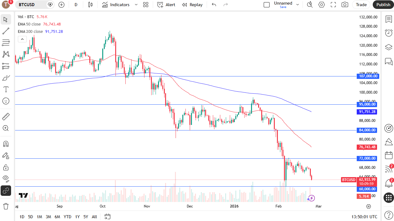 Bitcoin price chart testing $60,000 support amid heavy selling pressure, February 24, 2026 (TradingView)