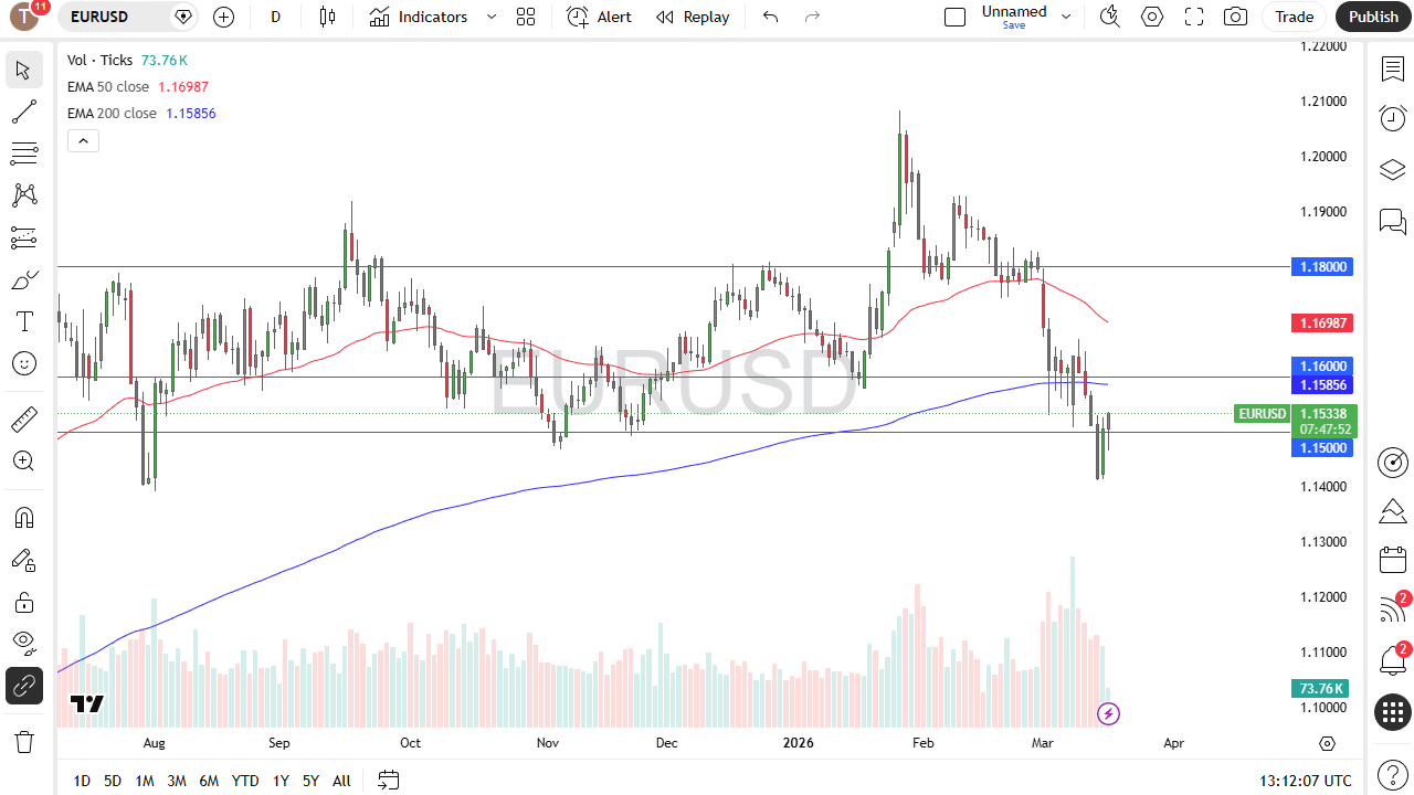 EUR/USD Chart, March 17, 2026 (TradingView)