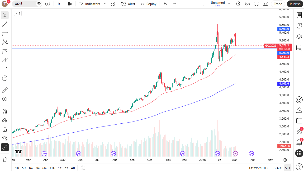 Gold price chart testing key $5,000 support as precious metals react to US dollar strength and Middle East tensions (TradingView)