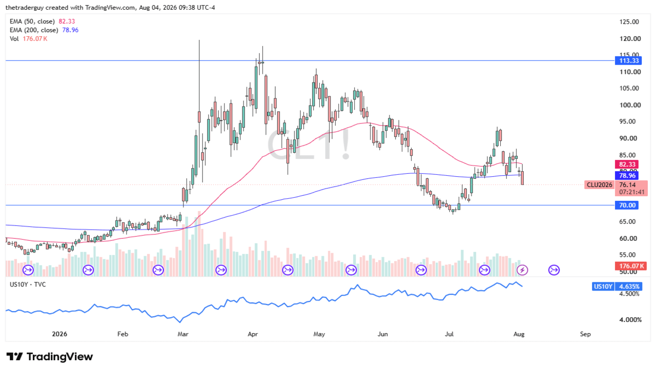 Crude oil price chart on November 25, 2025 (TradingView) showing WTI support levels and bearish trend structure.