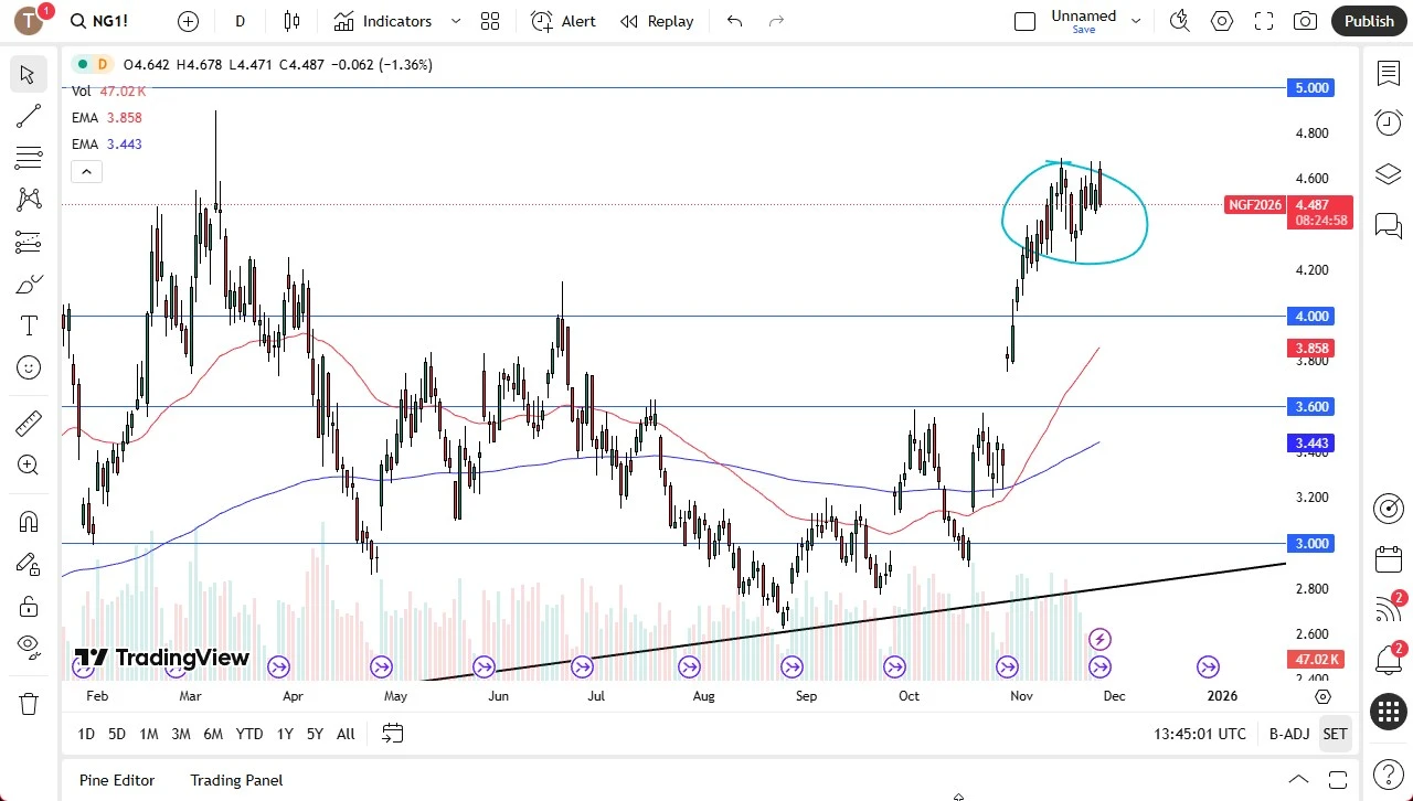 Natural gas price chart on November 25, 2025 (TradingView) highlighting seasonal strength and key support zones.