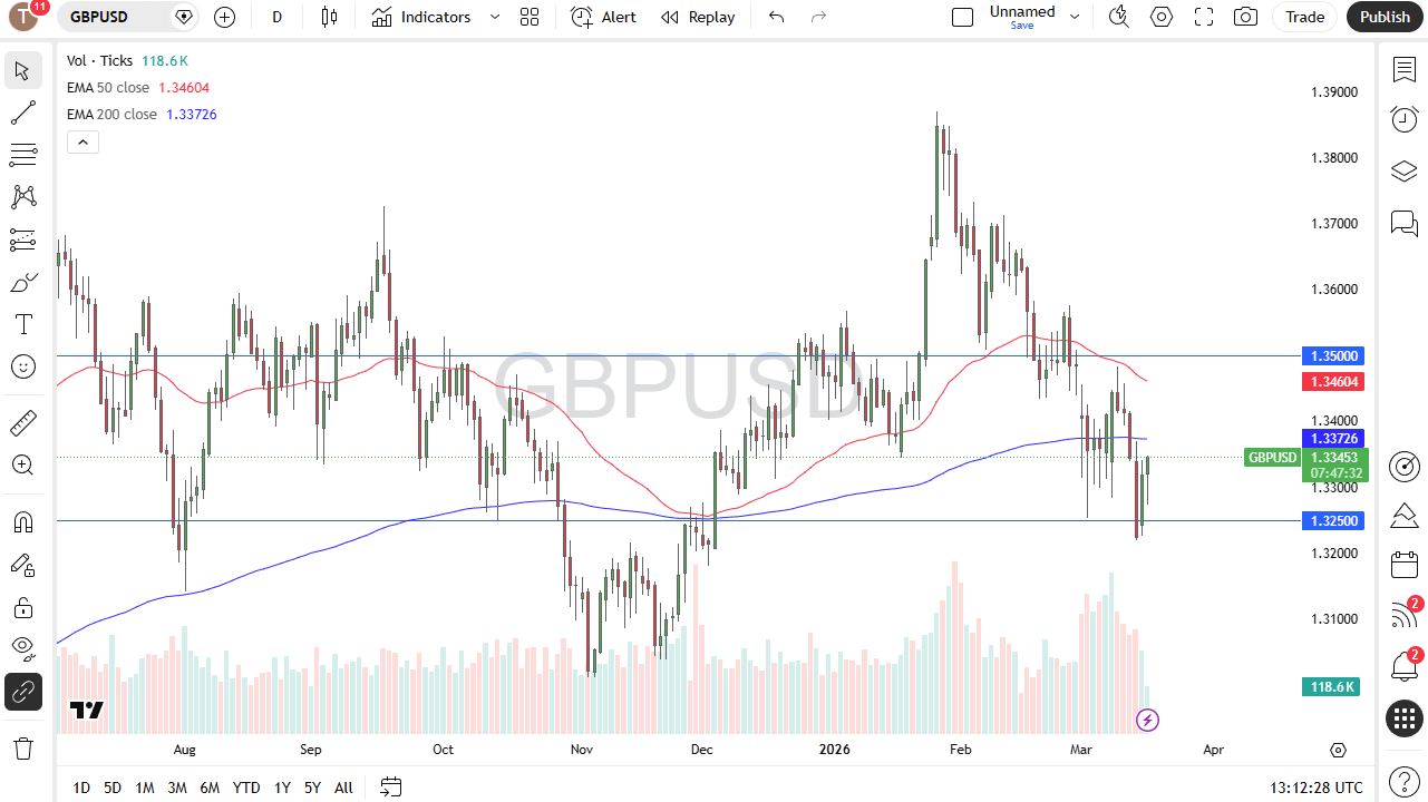 GBP/USD Chart, March 17, 2026 (TradingView)
