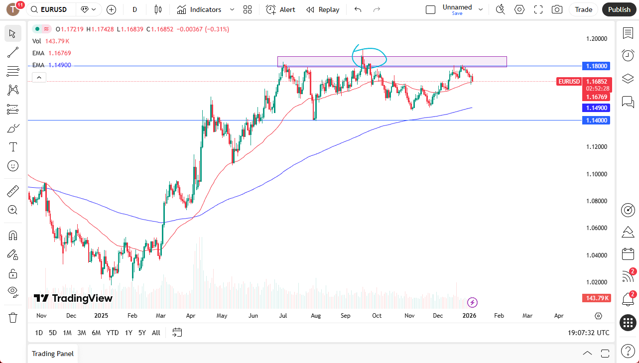 EUR/USD technical analysis showing resistance near 1.18 and support levels ahead of US jobs data – TradingView, January 6, 2025
