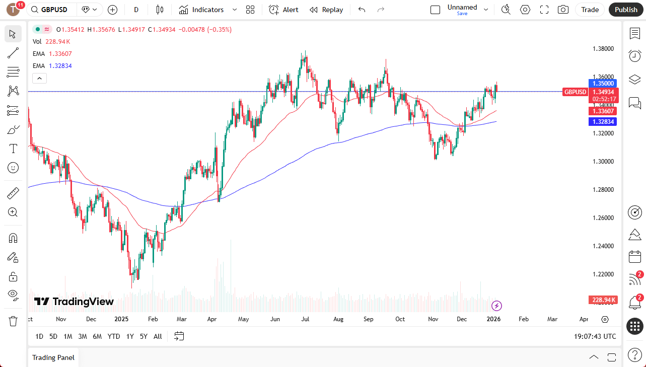 GBP/USD technical analysis highlighting consolidation near 1.35 and key breakout levels, January 6, 2025