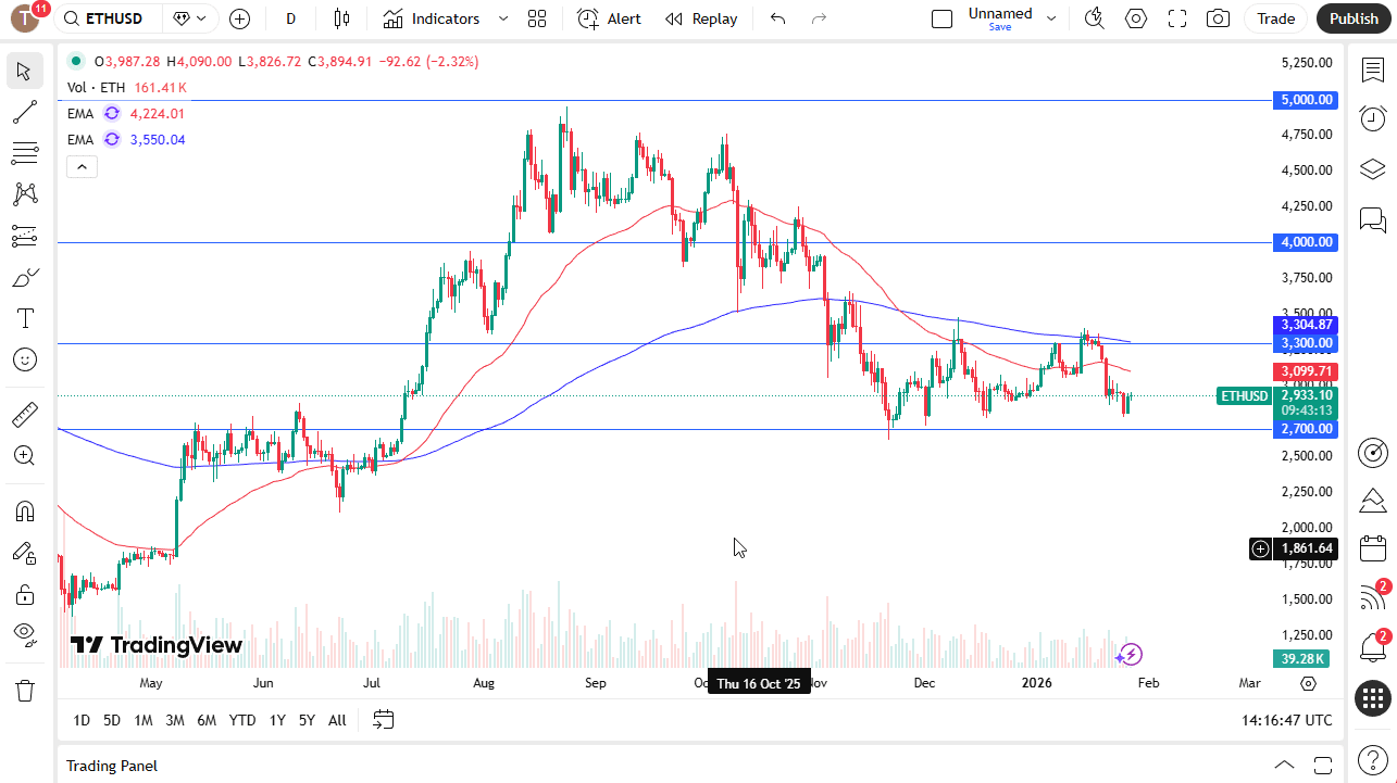 Ethereum price chart shows stabilization above $2,700 support with moving average resistance overhead (TradingView, January 27, 2026)