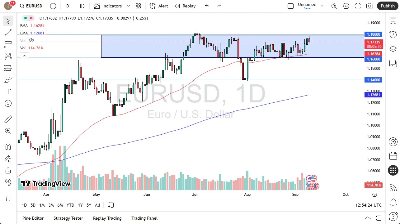 EUR/USD price chart showing resistance at 1.18 and support near 1.16, September 9th, 2025 (TradingView)