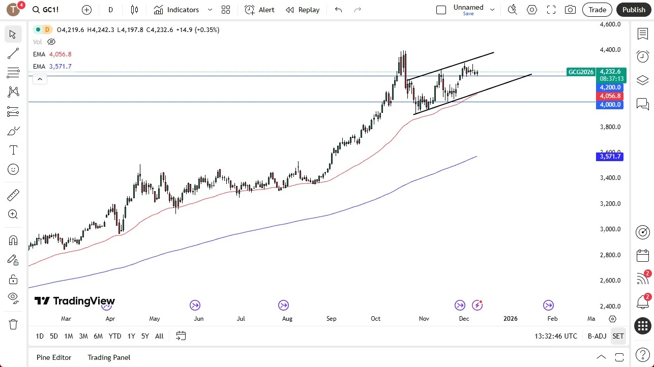 Gold price chart showing strong uptrend, key support, December 9, 2025