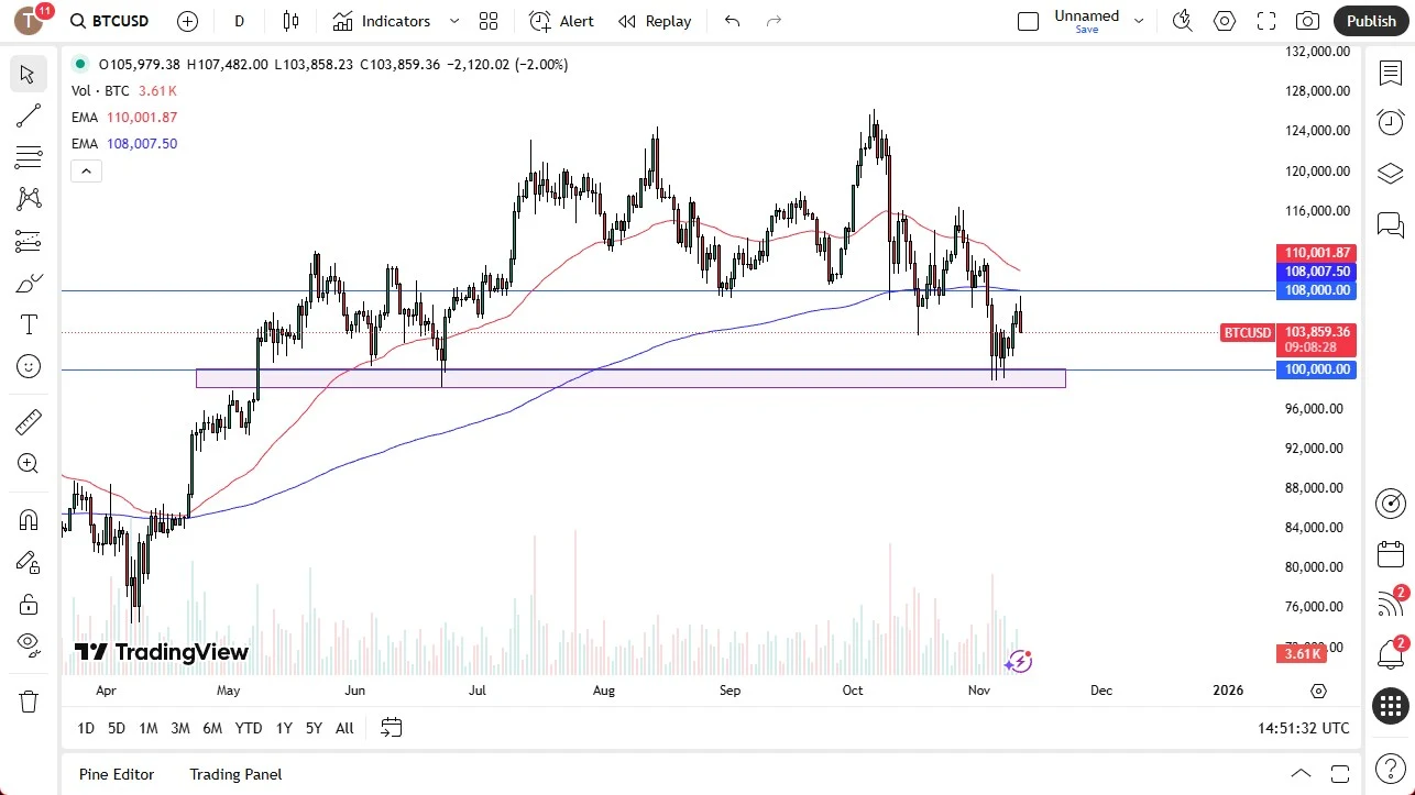 Bitcoin price analysis chart showing resistance at $108,000 and potential support near $100,000 (TradingView)