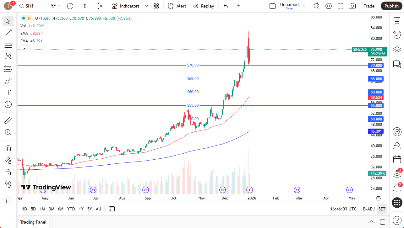 Silver price chart showing silver holding $70 support ā December 30, 2025