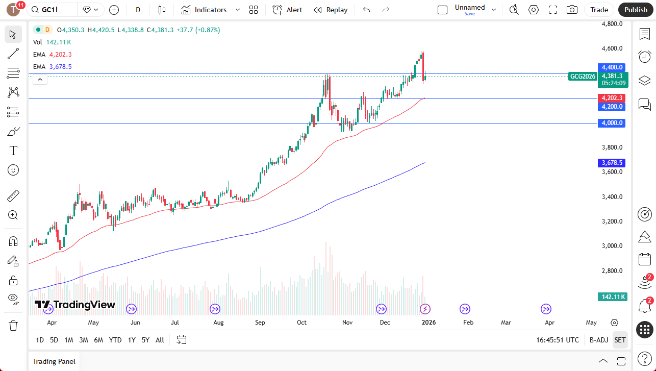 Gold price chart showing gold consolidating near $4,400 – December 30, 2025 analysis