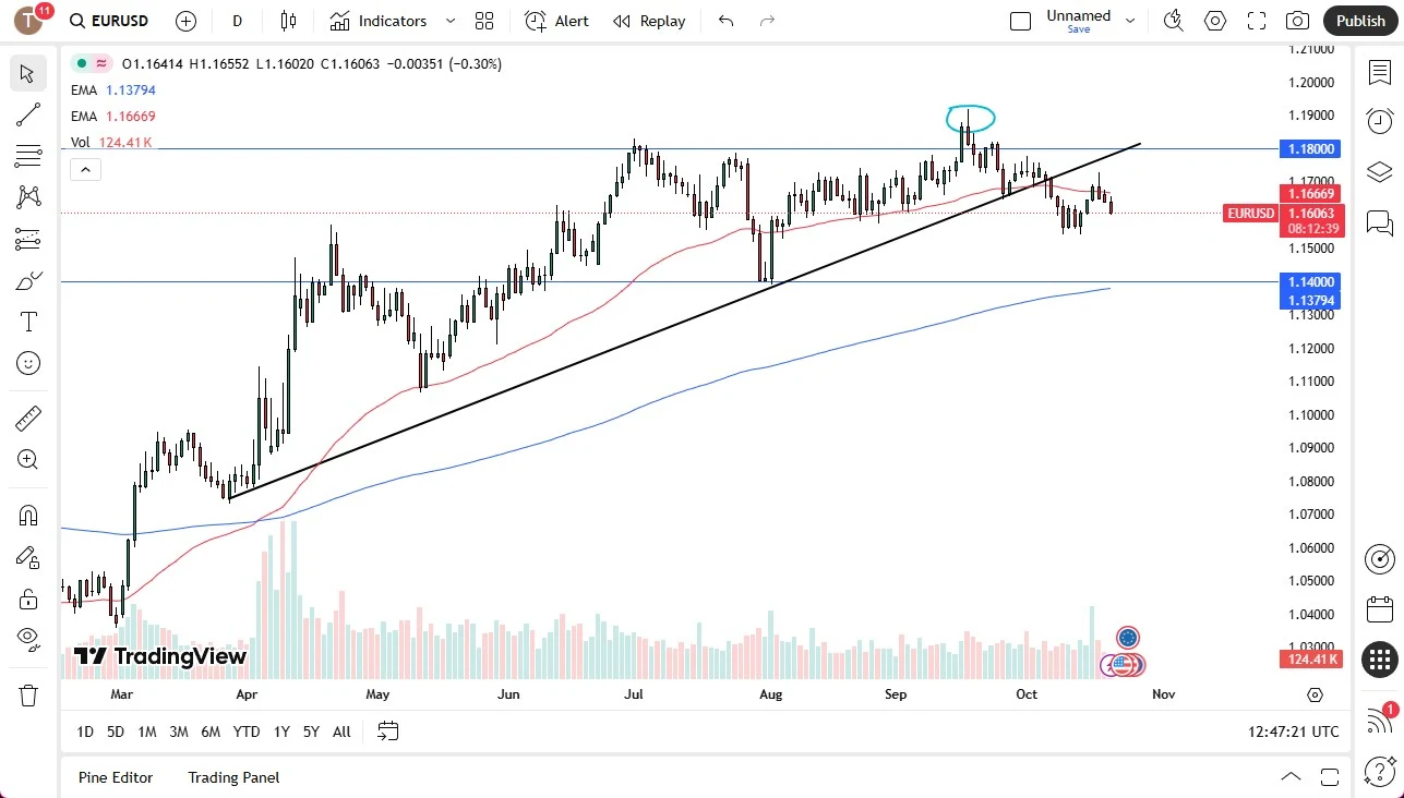 EUR/USD chart showing key support and resistance levels, price trends, and technical analysis for October, 21, 2025.