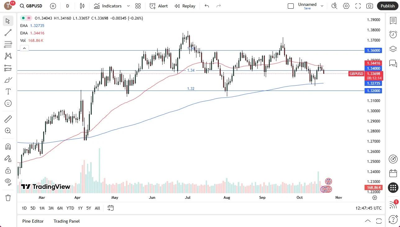 GBP/USD chart showing key support and resistance levels, price trends, and technical analysis for October 21, 2025.