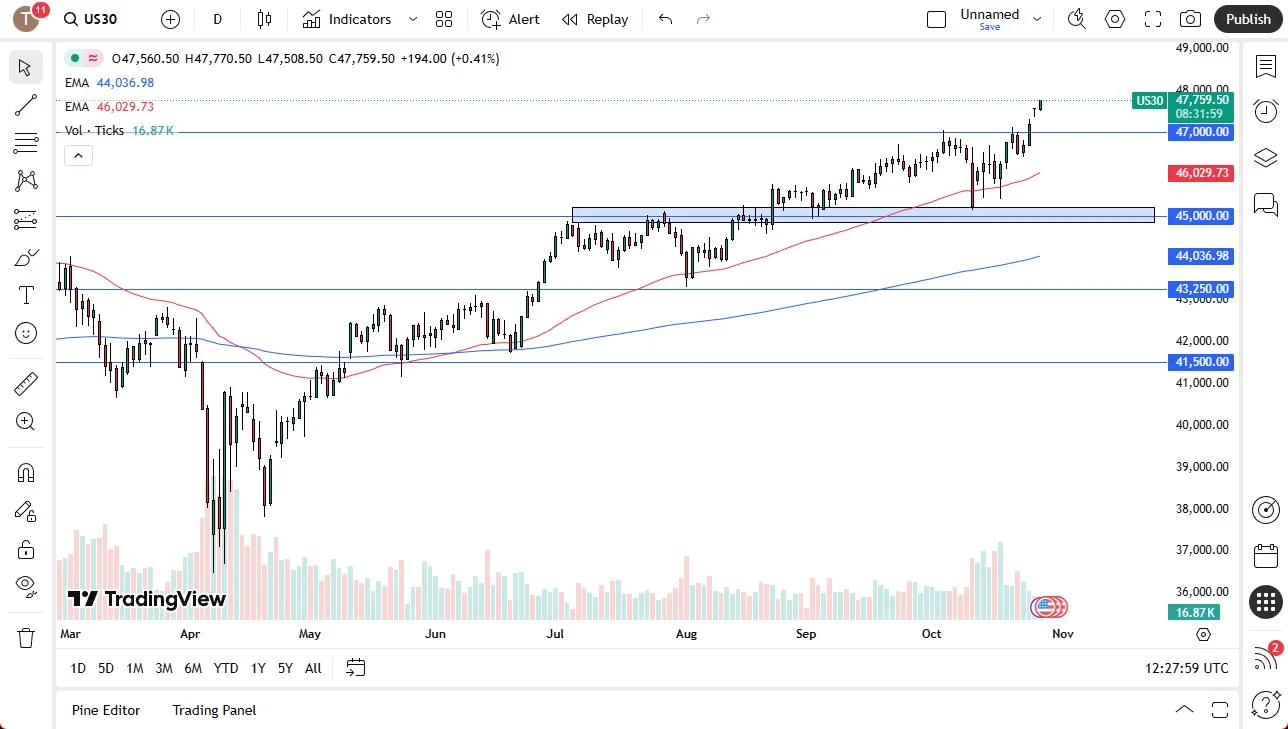 Dow Jones 30 forecast chart indicating bullish momentum toward the 48,000 level.