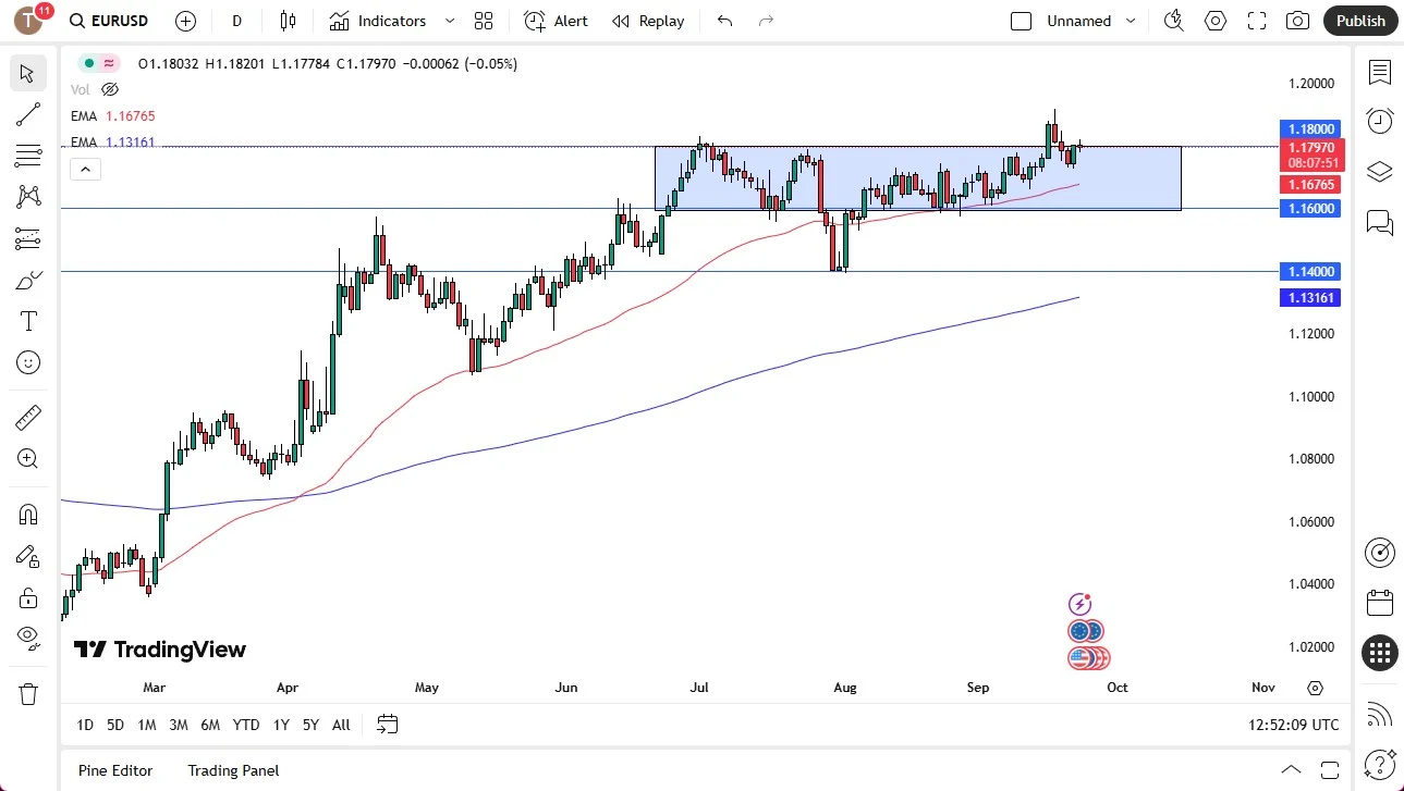 EUR/USD daily chart showing price movement around the 1.18 level with key support at 1.17 and resistance near 1.19.