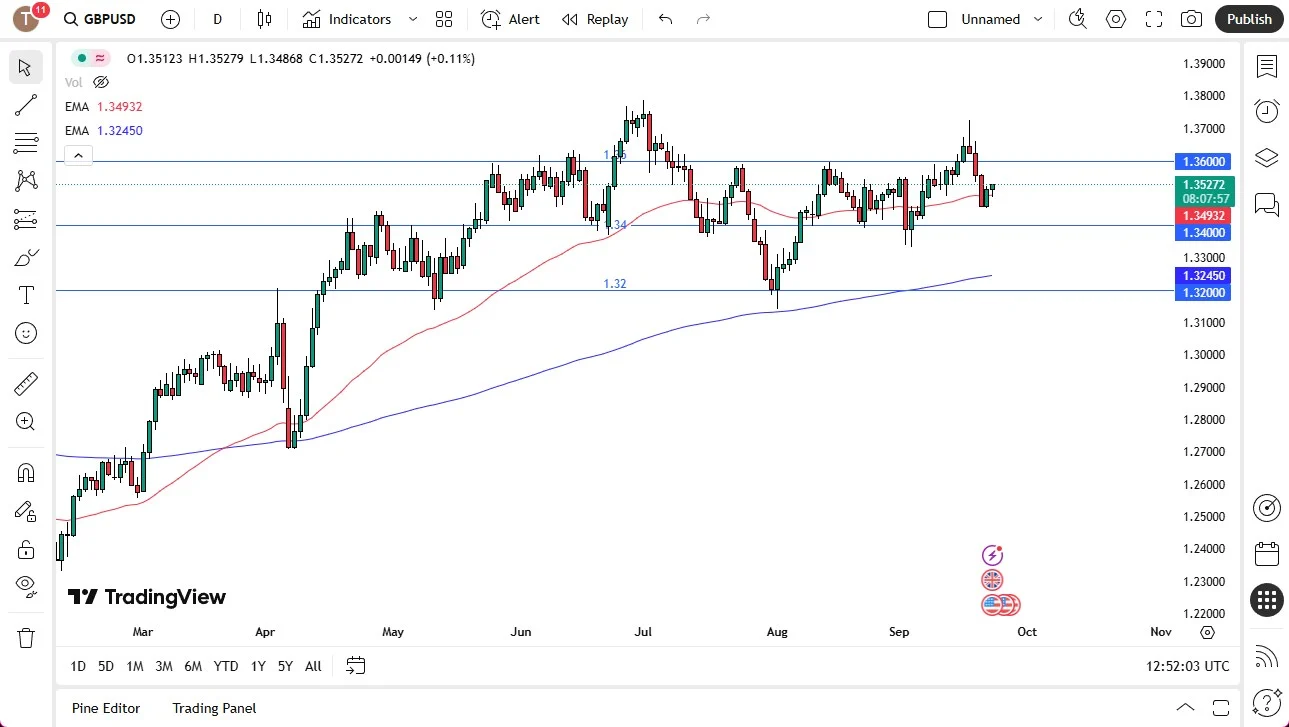 GBP/USD daily chart highlighting price action near the 50-day EMA at 1.35, with support at 1.34 and resistance at 1.36.