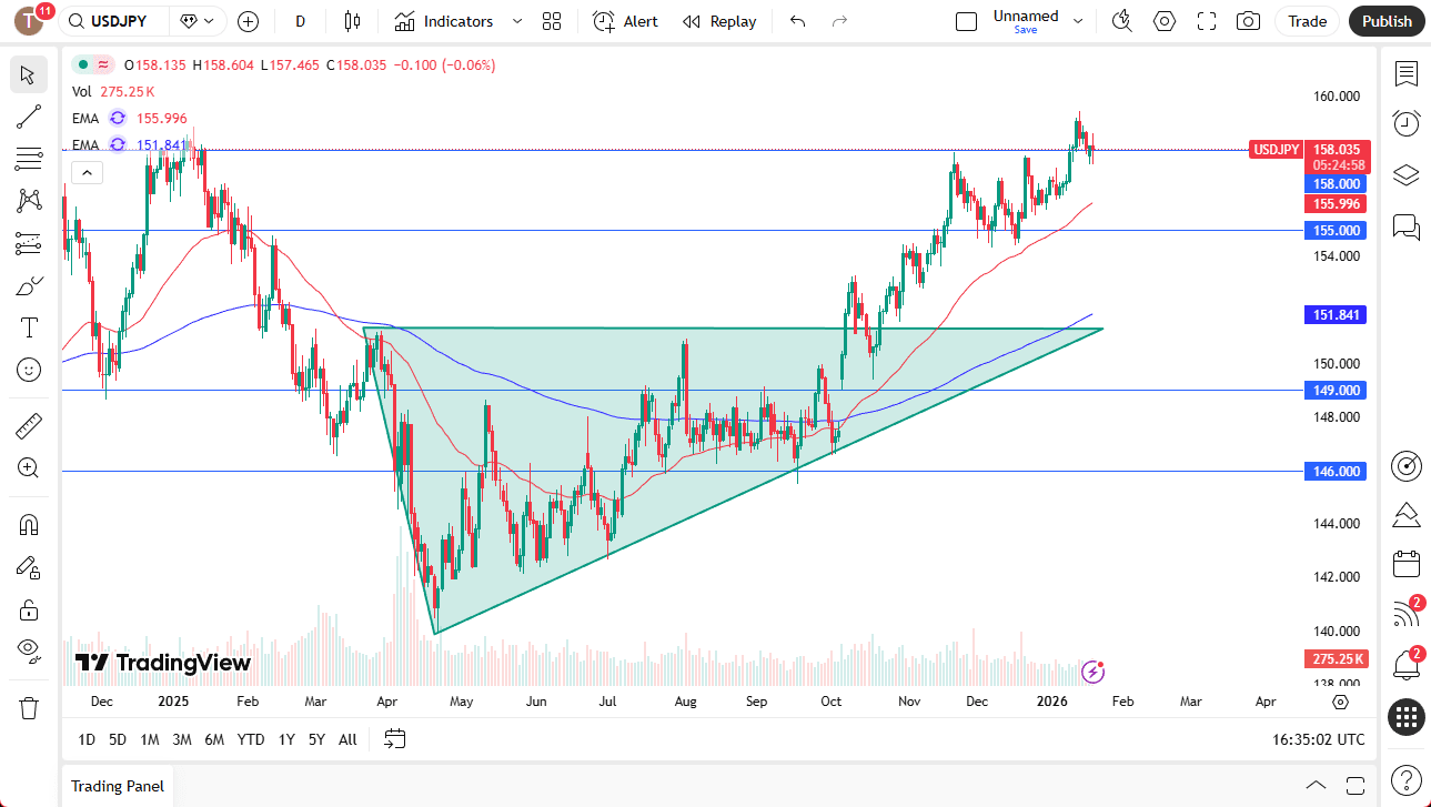 USD/JPY price chart shows consolidation near 158 resistance with buyers watching for a breakout toward 160 (TradingView, January 20, 2026)