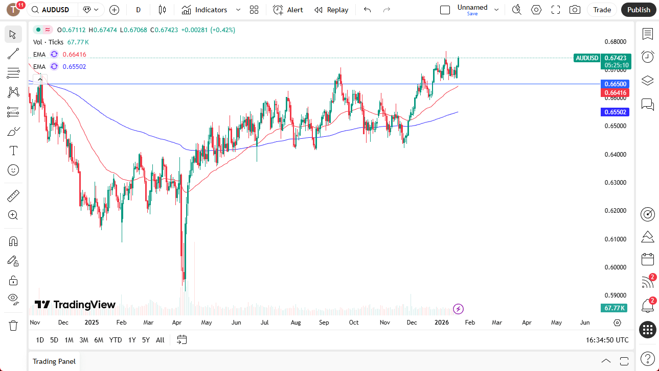 AUD/USD price chart shows short-term consolidation below 0.68 resistance with pullbacks attracting buyers near 0.6650 (TradingView, January 20, 2026)
