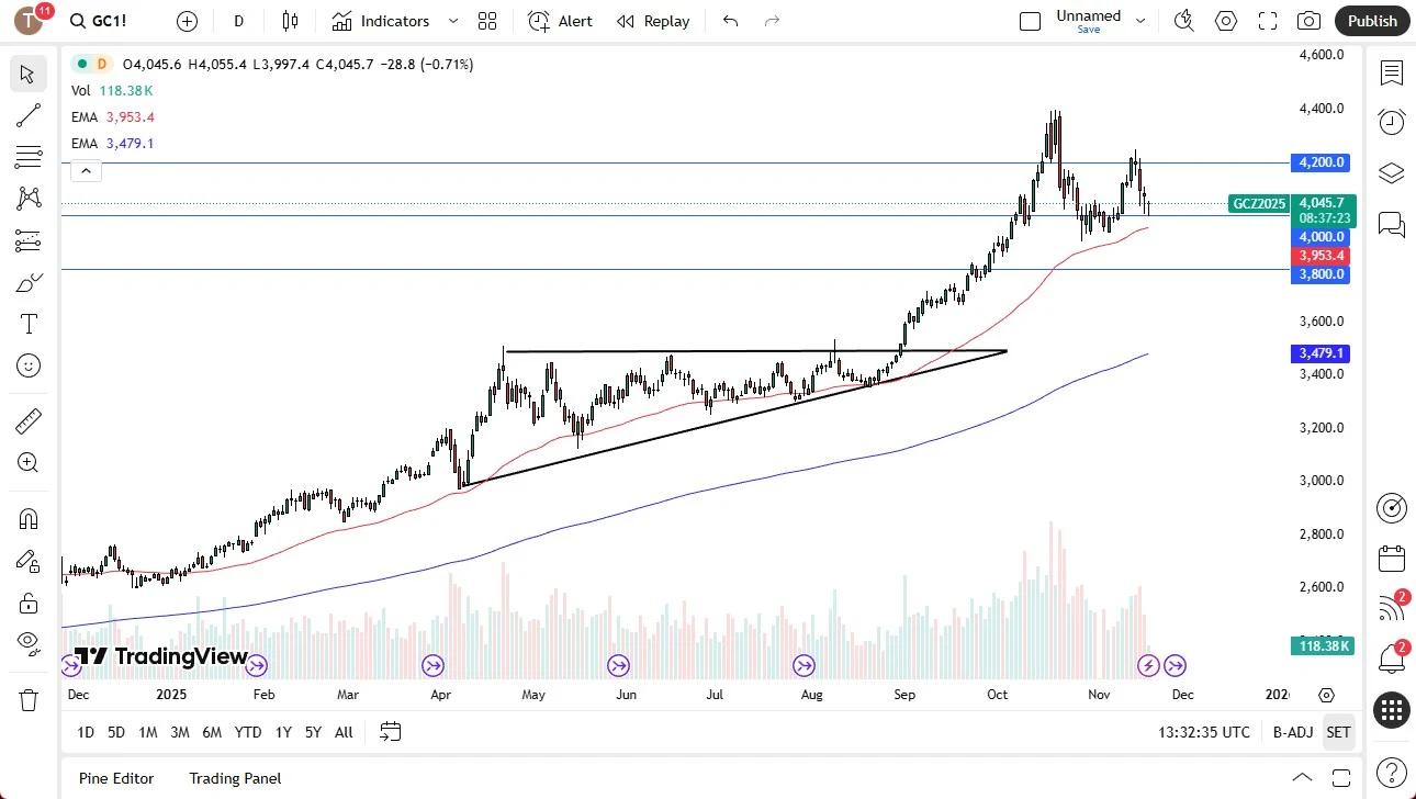 Gold price chart showing recent market movement and technical analysis for November 18, 2025