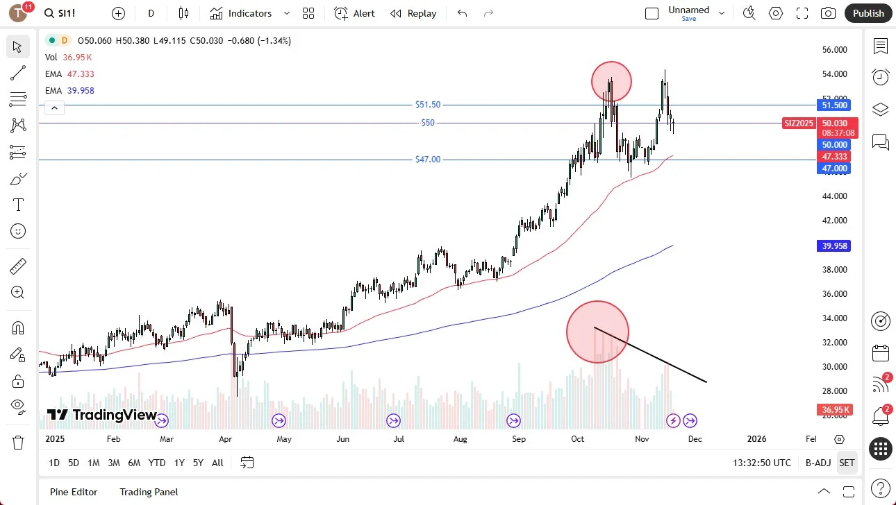Silver price chart displaying current trend, support and resistance levels for November 18, 2025