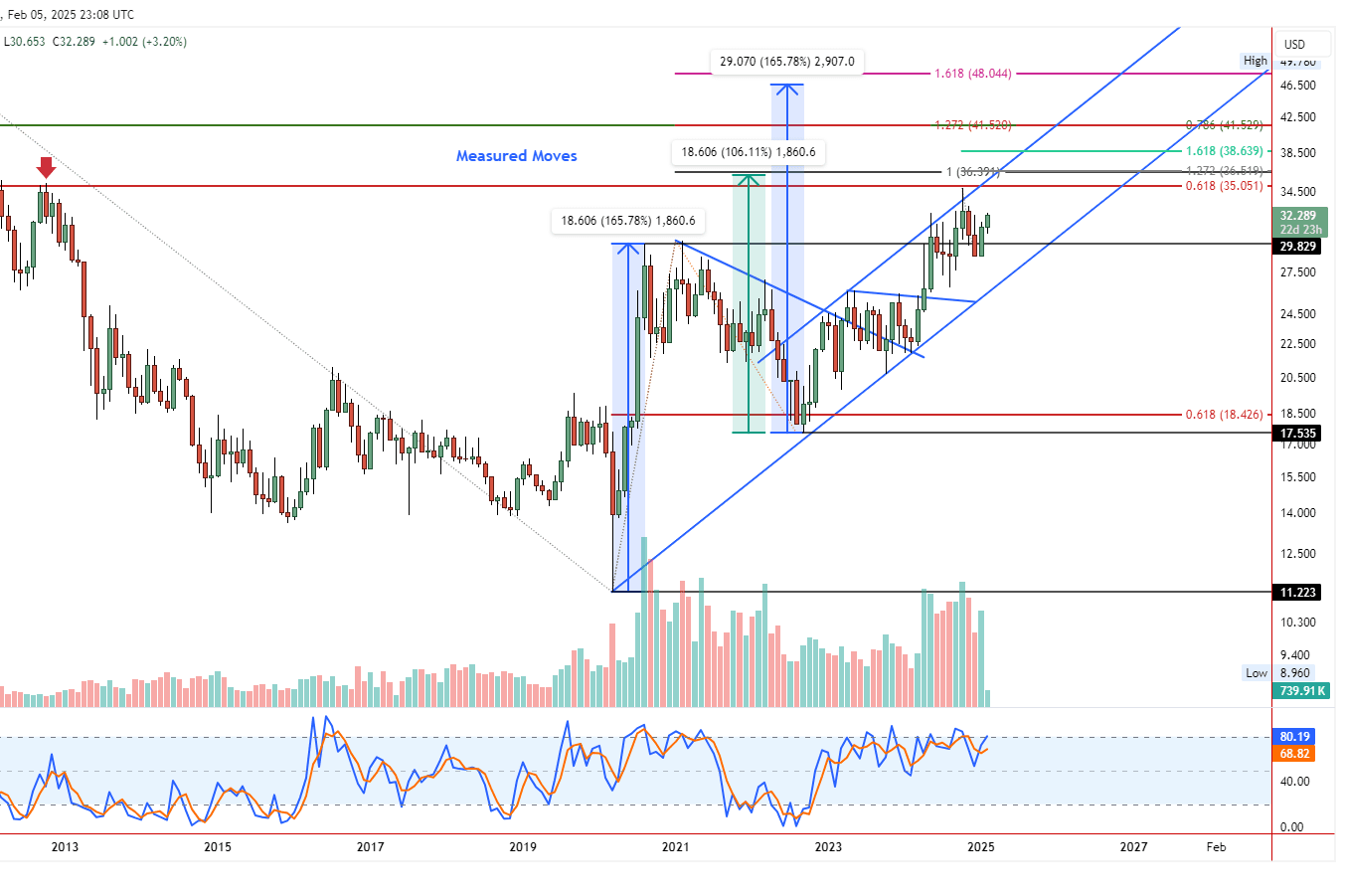 Monthly Chart – XAG/USD Main