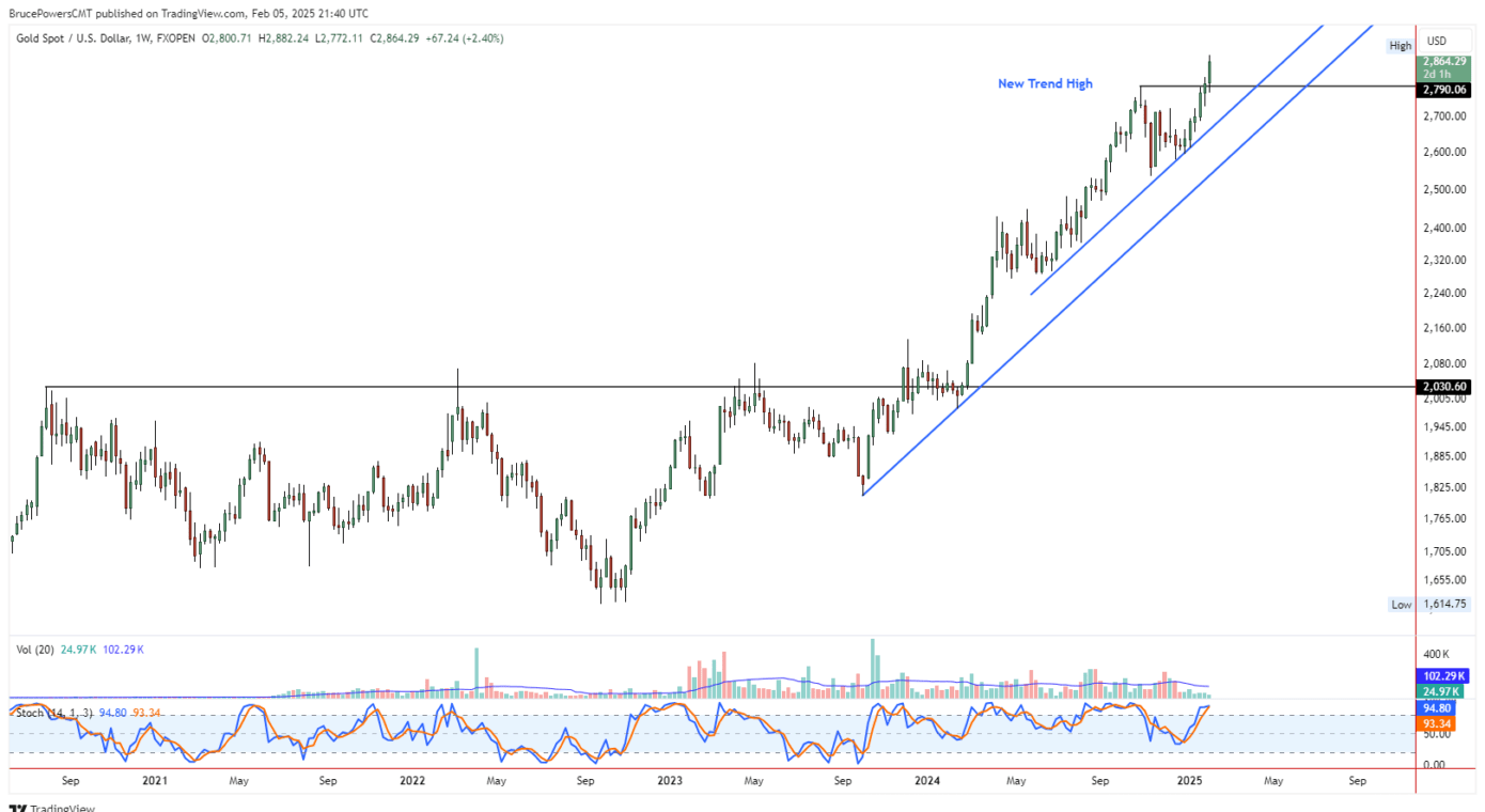 Weekly Chart – XAU/USD 2