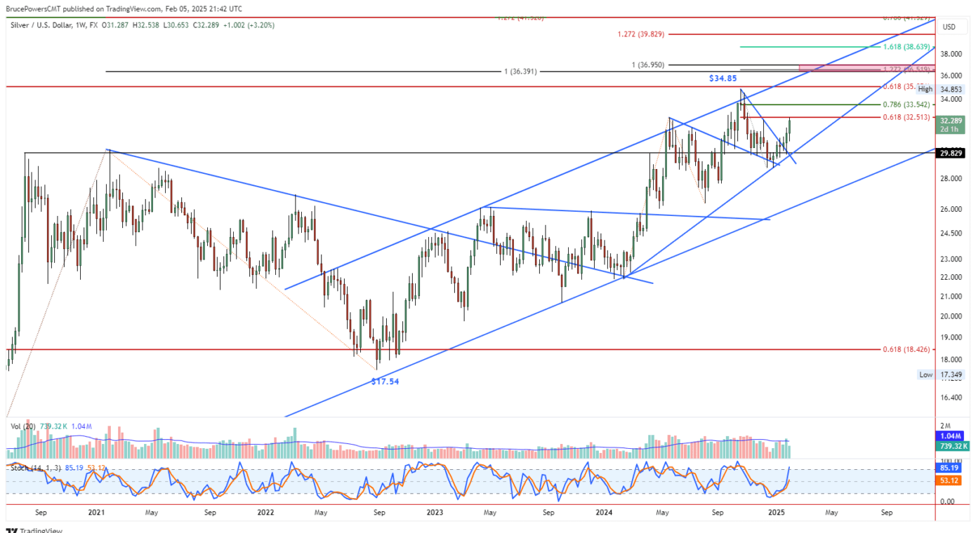 Weekly Chart – XAU/USD