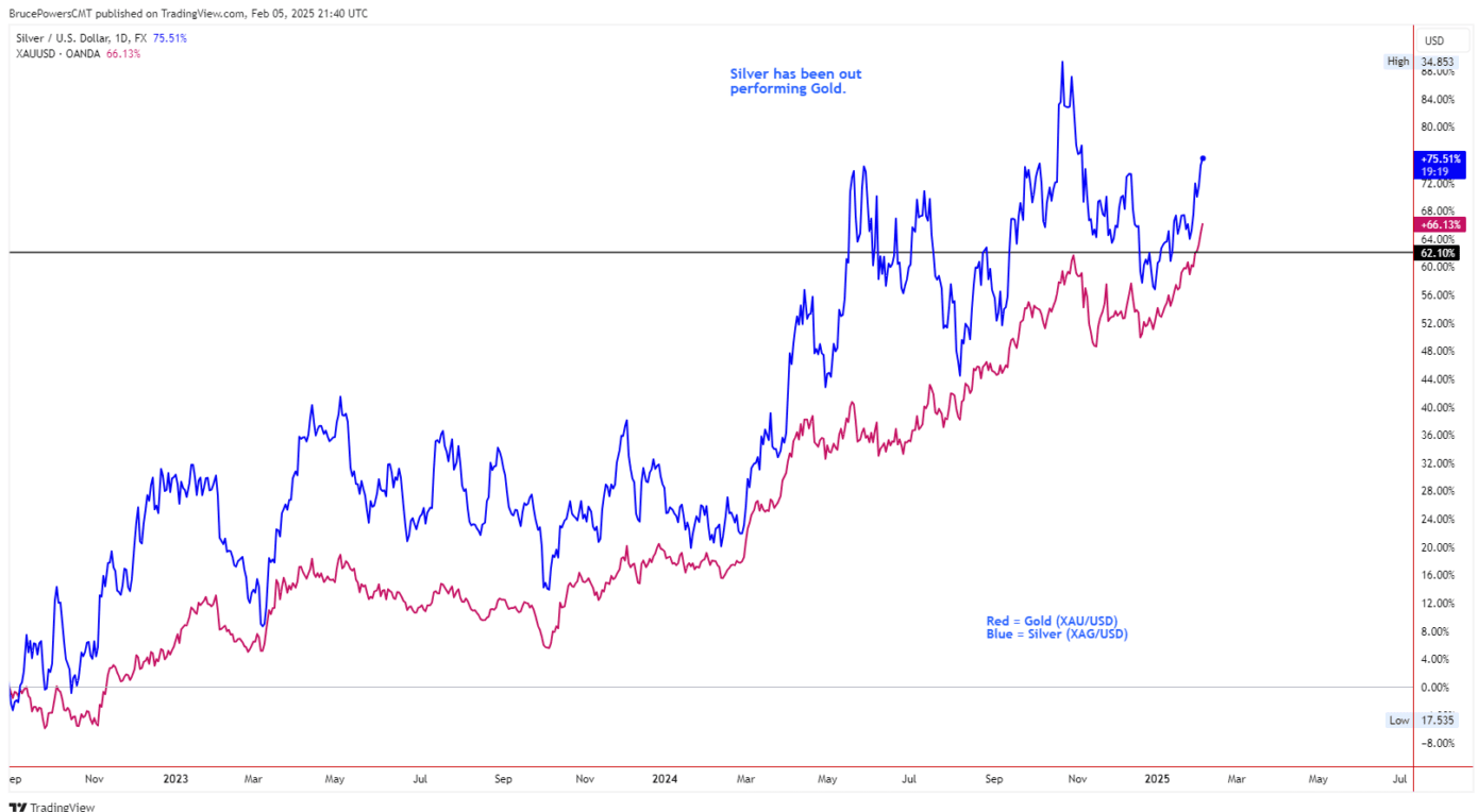 Silver and Gold Performance Comparison