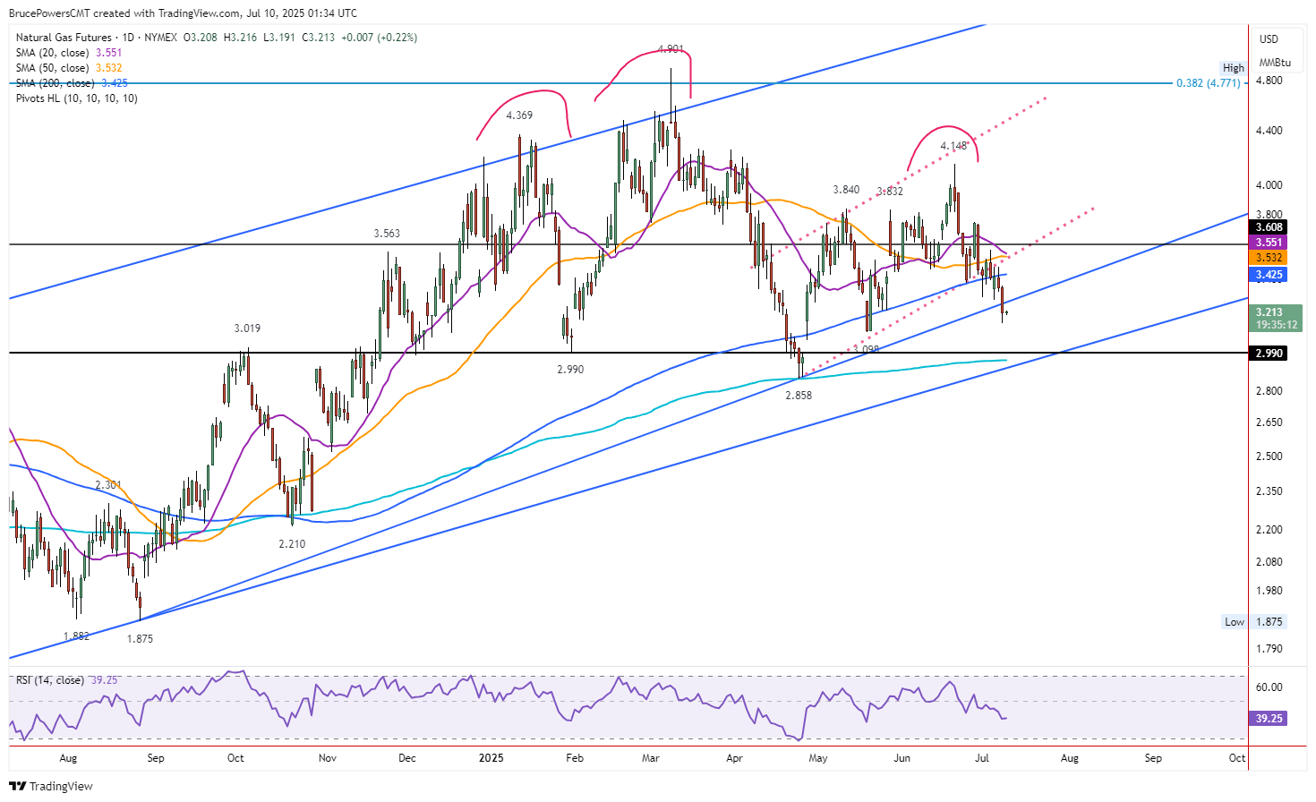 Daily Chart – Natural Gas