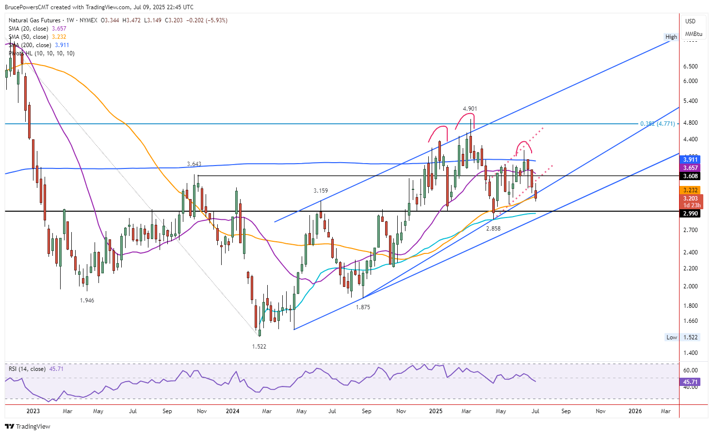 Weekly Chart – Natural Gas