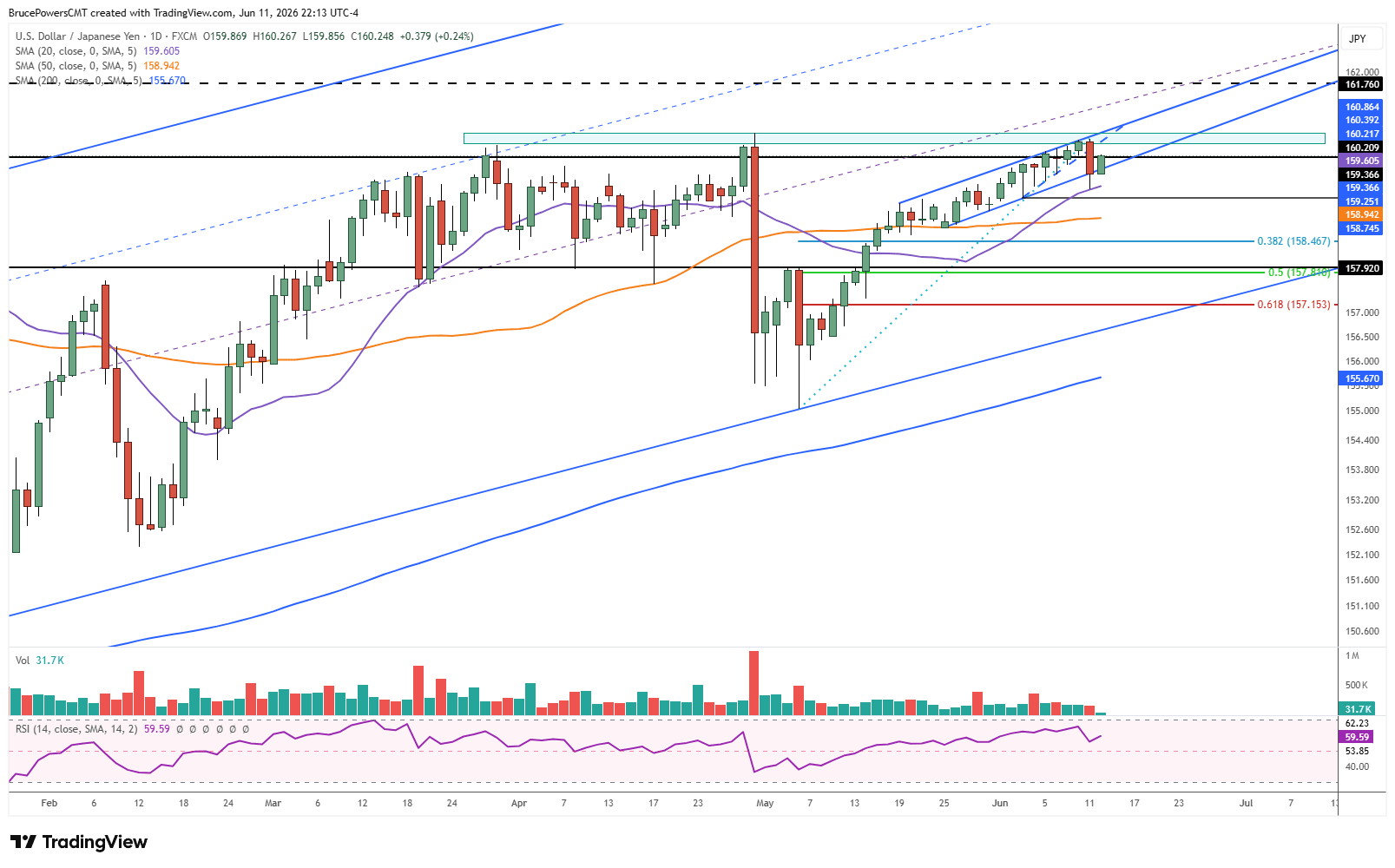 USD/JPY – Daily Chart – Rising Channel