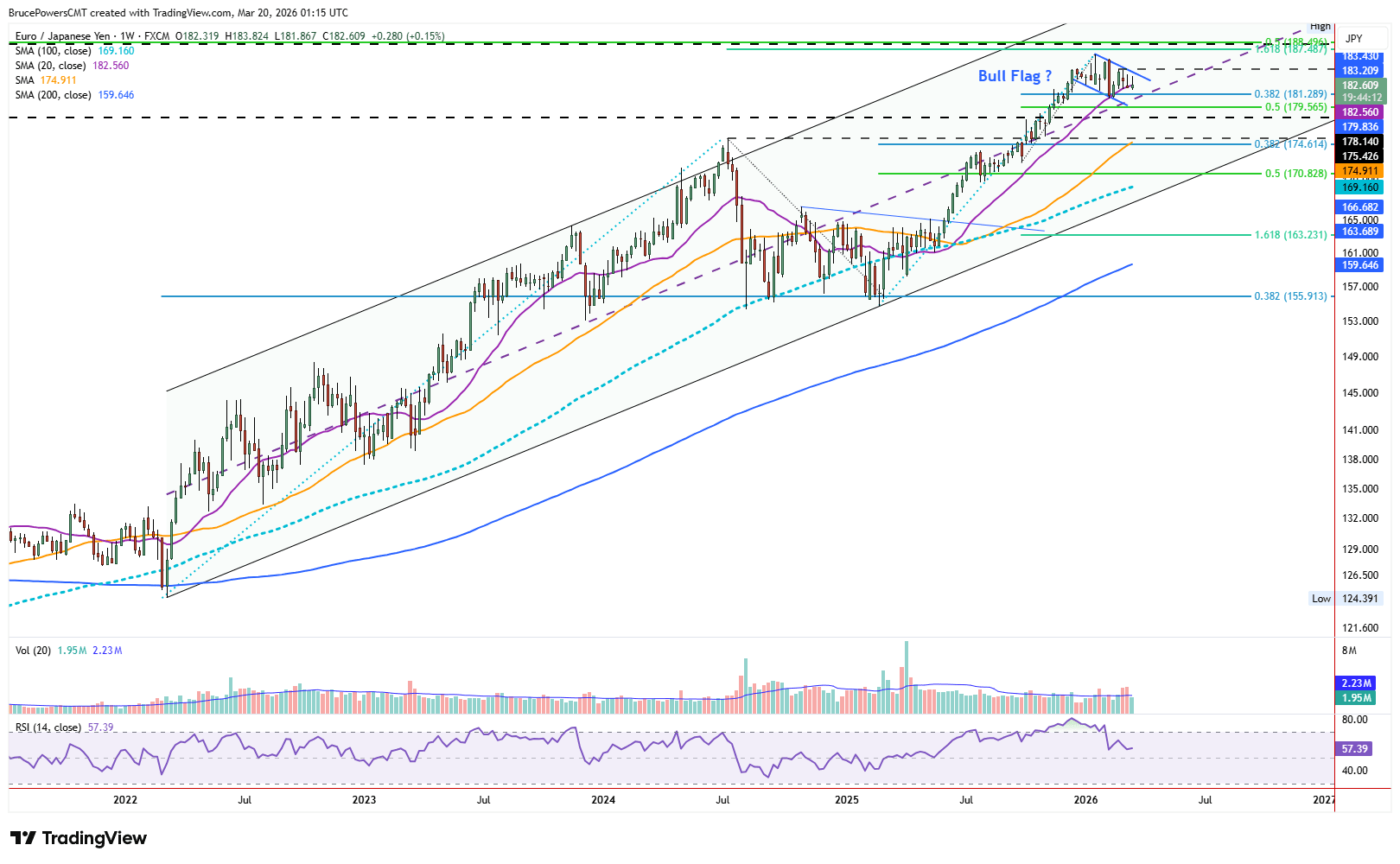 EUR/JPY Weekly Chart – Bull flag and support near 20-week moving average