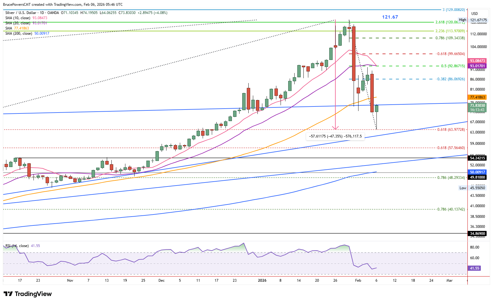 Silver daily price chart showing blow-off top, deep correction, and key Fibonacci support and resistance levels,