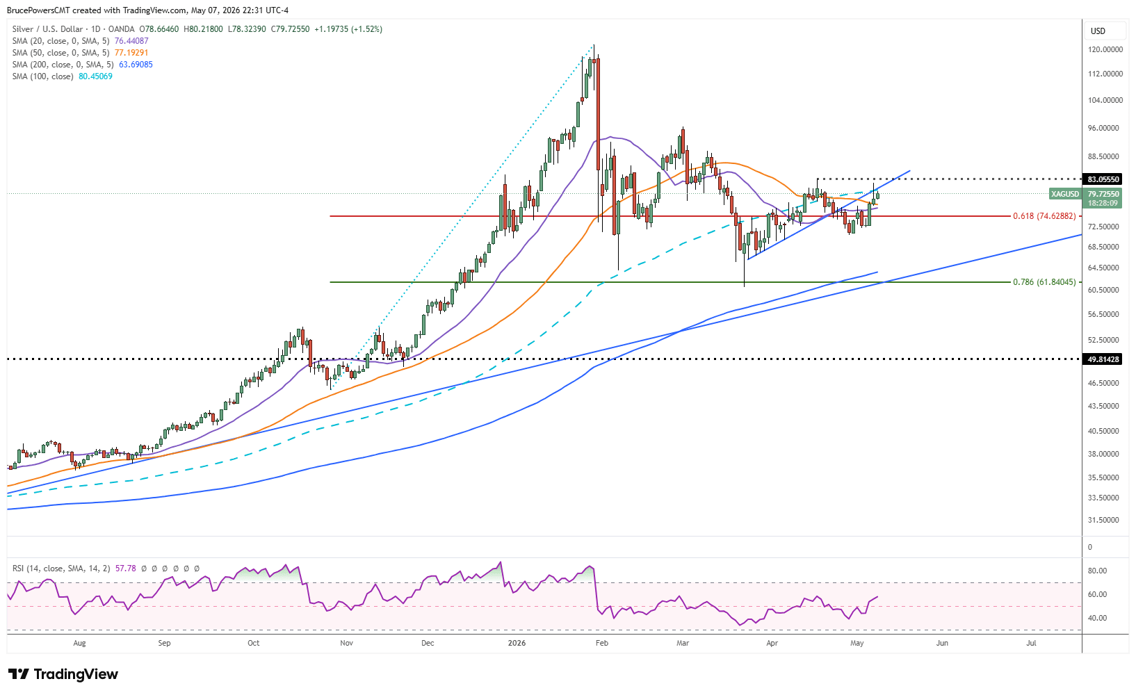 Silver Daily Chart – Tests 100-Day Moving Average Resistance Zone