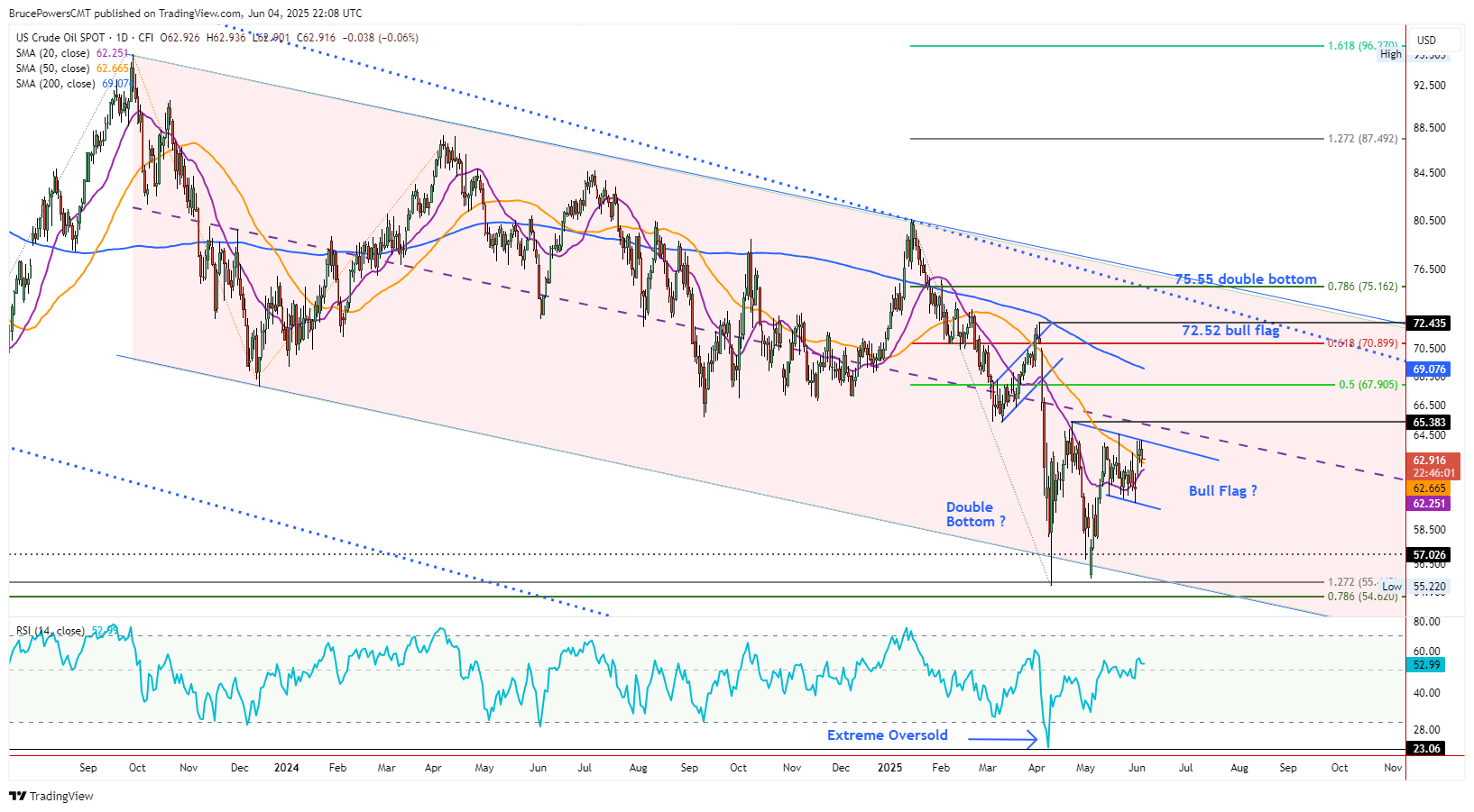 WTI_Crude_DailyChart_2025