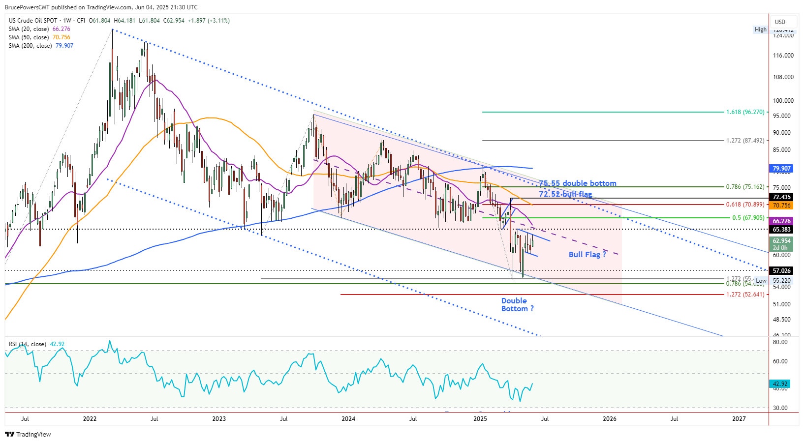 Weekly Chart - WTI Crude Oil (spot)