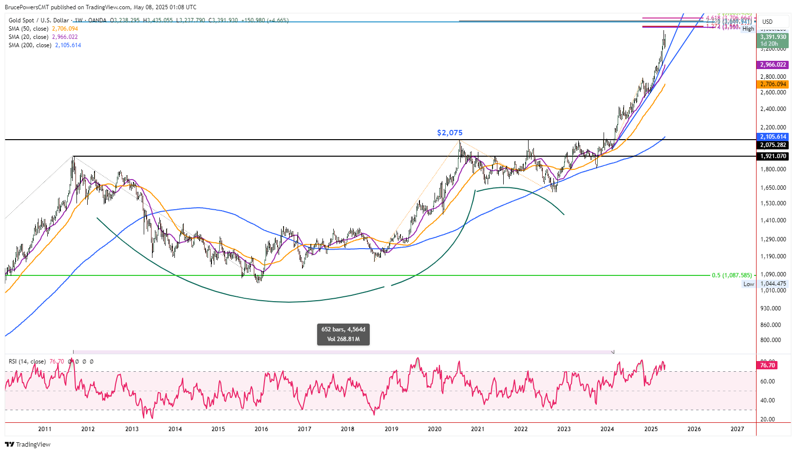 Weekly Chart – XAU/USD