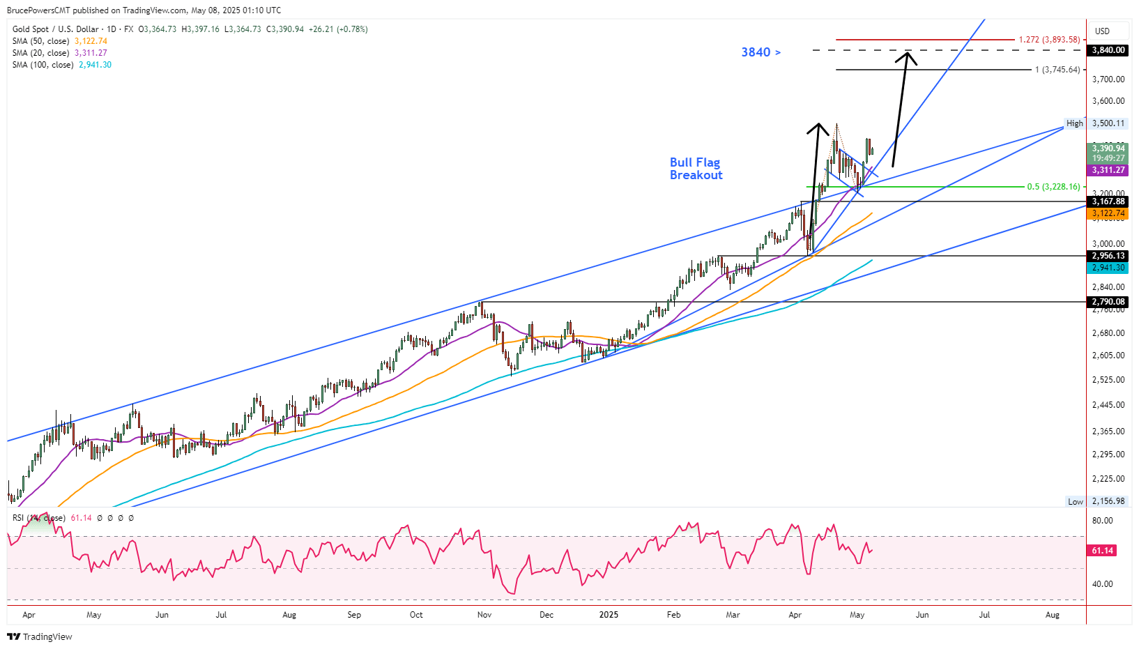 Daily Chart – XAU/USD