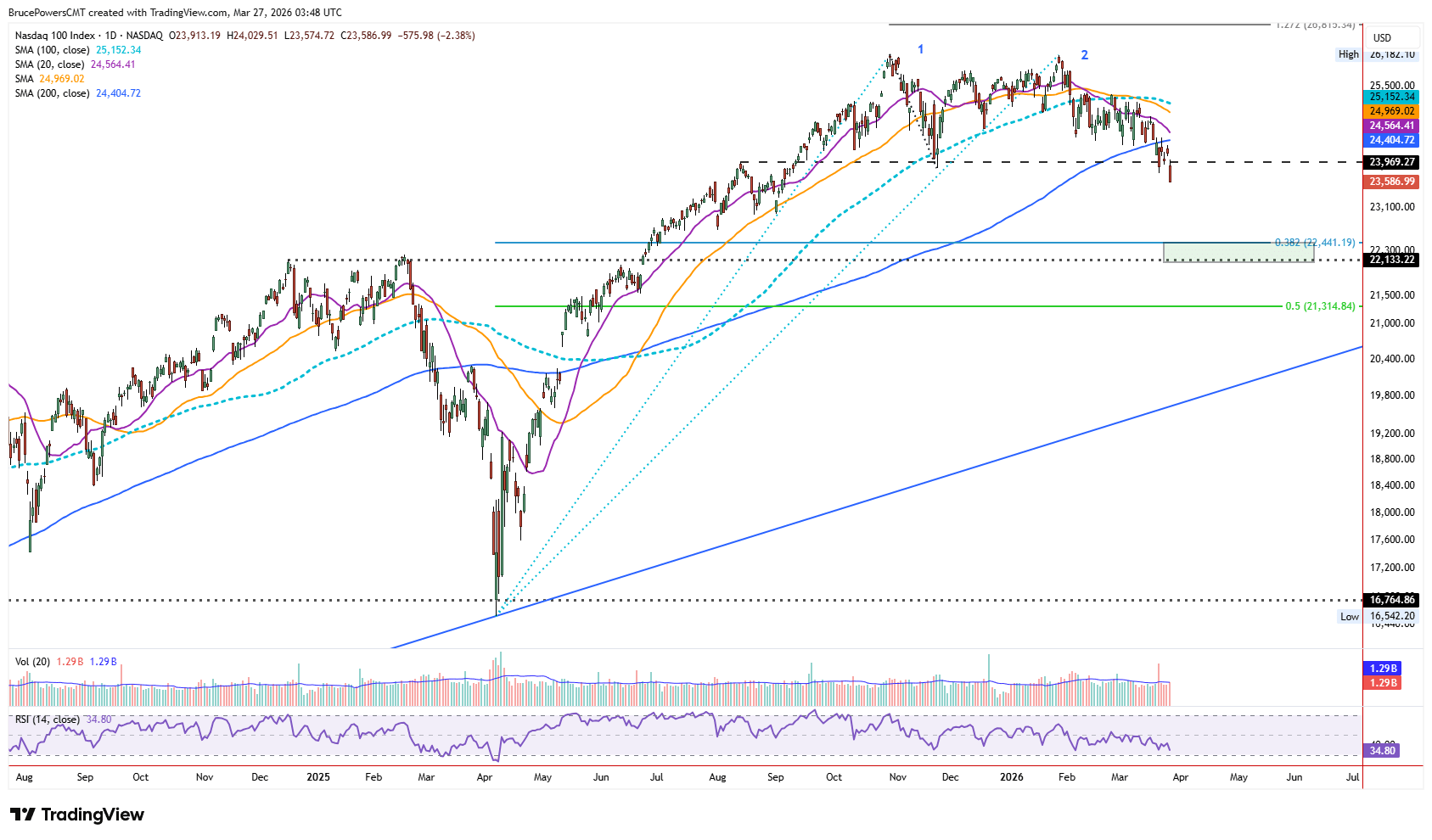 Nasdaq-100 chart highlighting bearish momentum and support levels