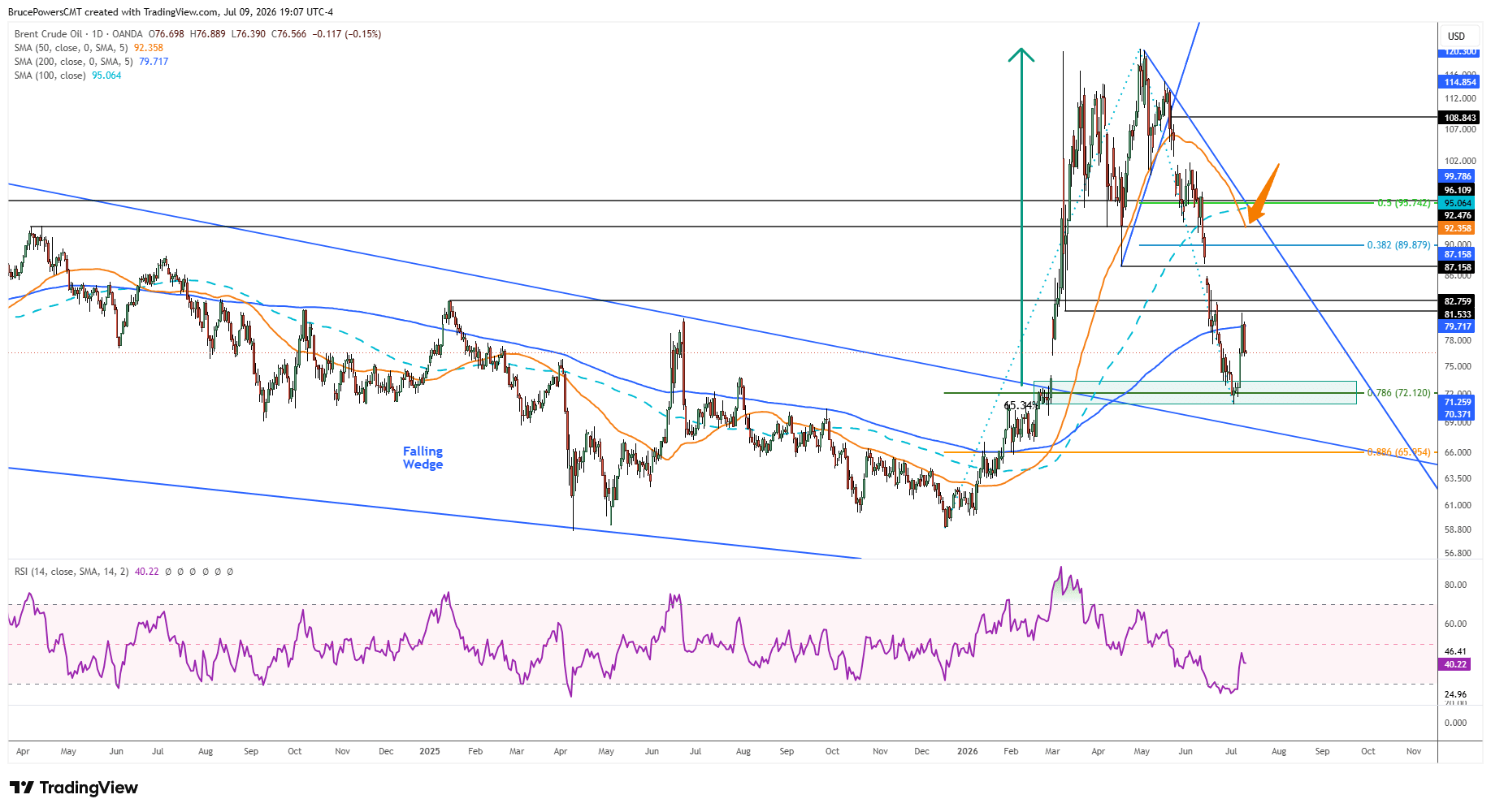 Brent Crude – Daily Chart – Bounce Into 200-Day Moving Average Resistance (TradingView)